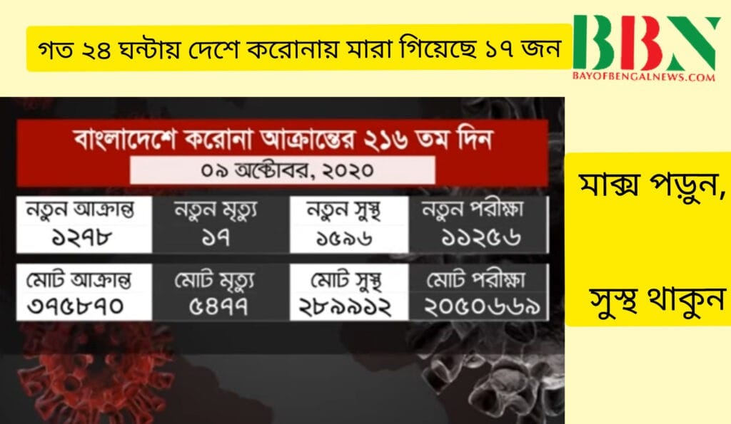 ২৪ ঘন্টায় বাংলাদেশে করোনা ভাইরাসে আক্রান্ত হয়ে মারা গেছেন ১৭ জন