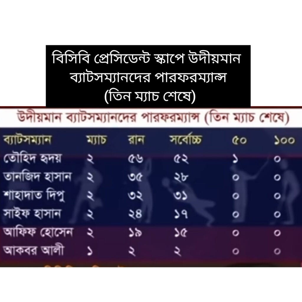 বিসিবি প্রেসিডেন্টস কাপ যেন বোলারদের জন্য আশীর্বাদ